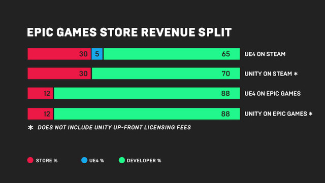 Epic Games Store Oyun Mağazası Açılıyor, Satışlardan Büyük Pay Veriyor