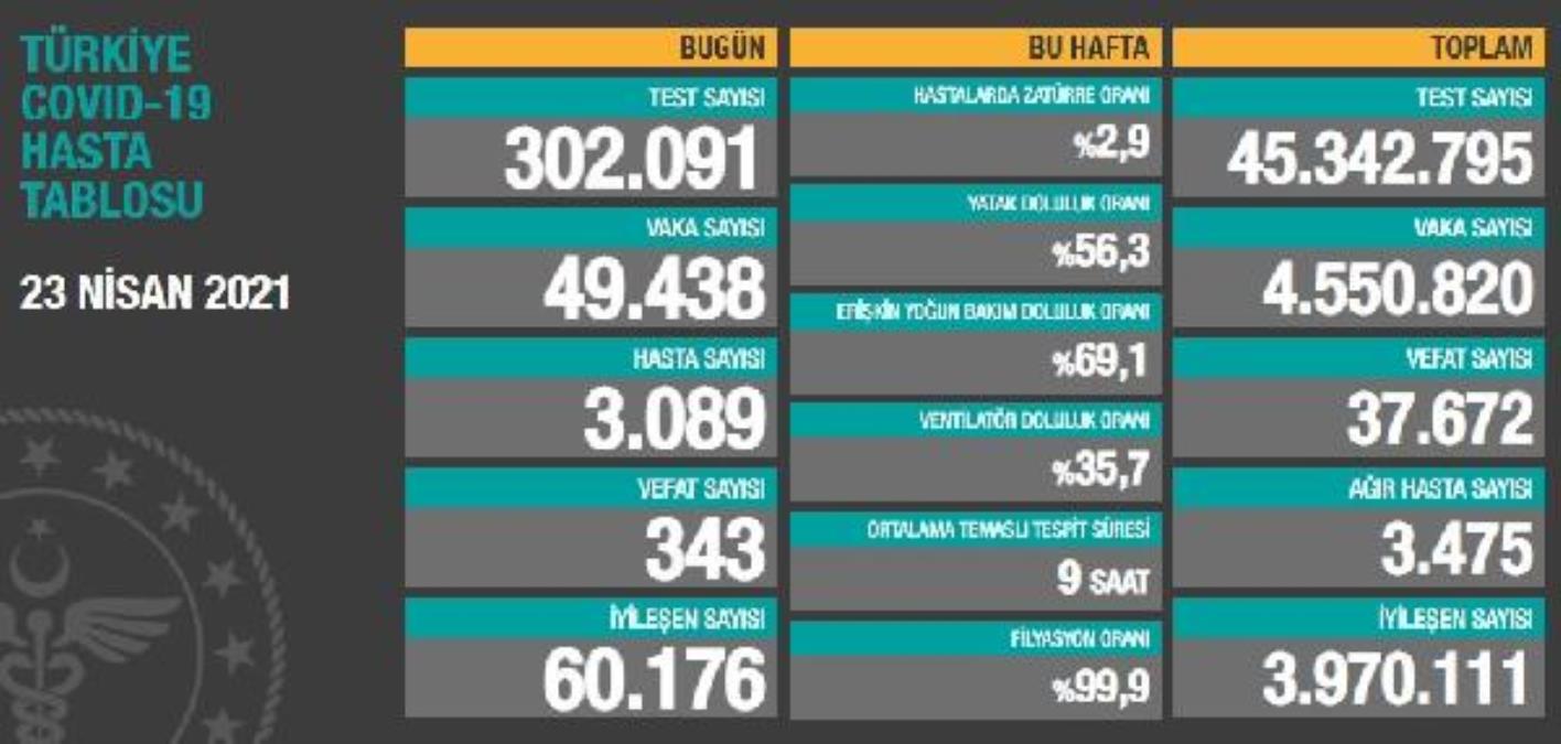 Türkiye'de 49 bin 438 kişinin Kovid-19 testi pozitif çıktı, 343 kişi yaşamını yitirdi
