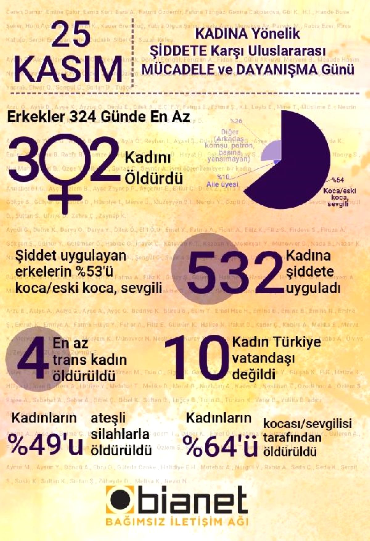 324 günde 302 kadın öldürüldü