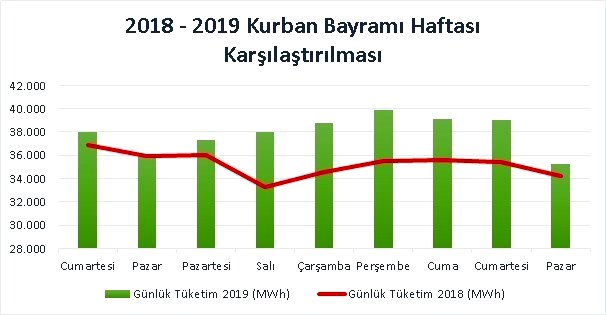 5 günlük bayram tatilinde Türkiye'deki elektrik tüketiminin yüzde 5'i Akdeniz'den