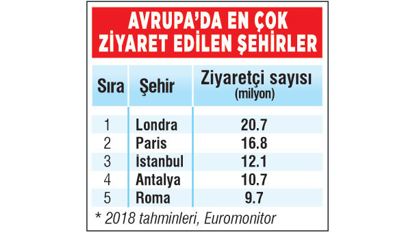 Avrupa’nın parlayan yıldızı İstanbul oldu
