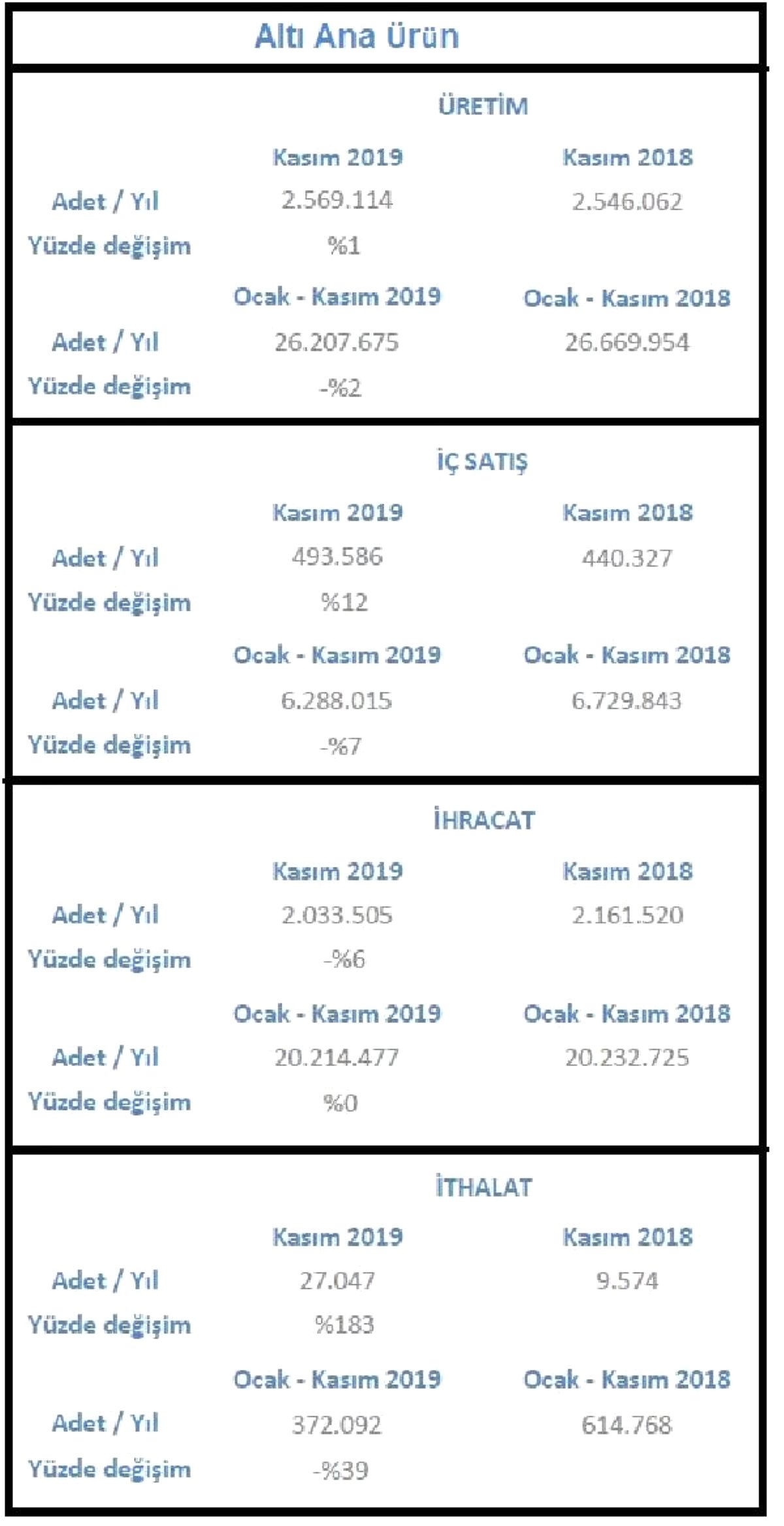 Beyaz eşya iç satışları Kasım'da yıllık yüzde 12 yükseldi