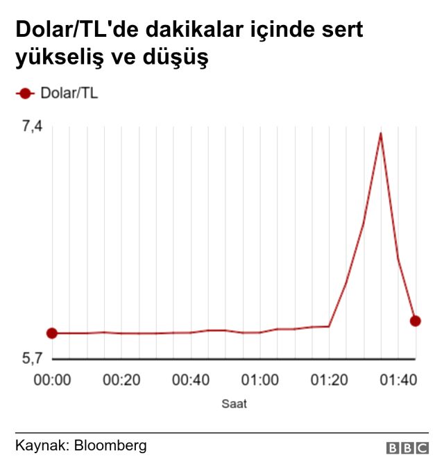Dolar/TL'de ani yükseliş: Kur saniyeler içinde 6,38'e kadar çıkıp geriledi
