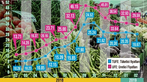 Enflasyon 6 ayın dibinde