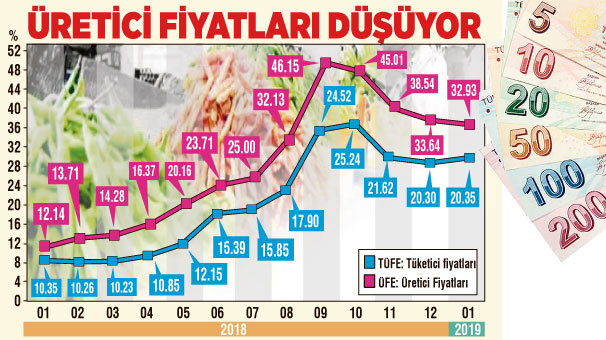 Enflasyon yüzde 1.06