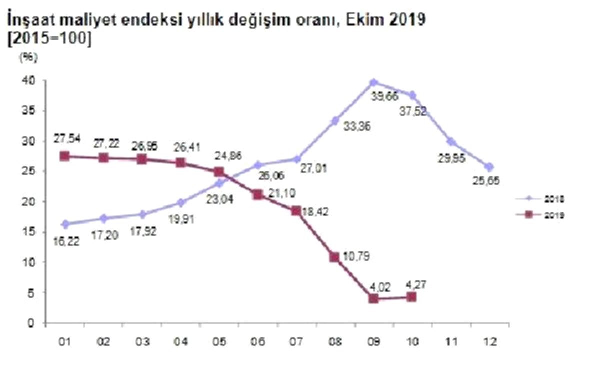 İnşaat maliyetleri Ekim'de yıllık yüzde 4.27 arttı