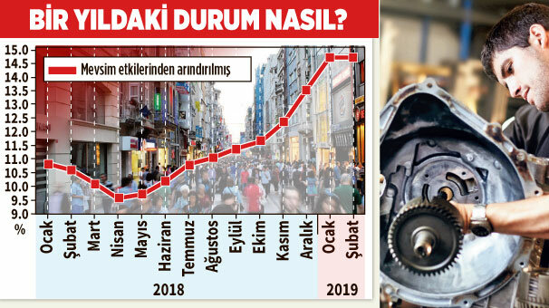 İşsizlik yüzde 14.7