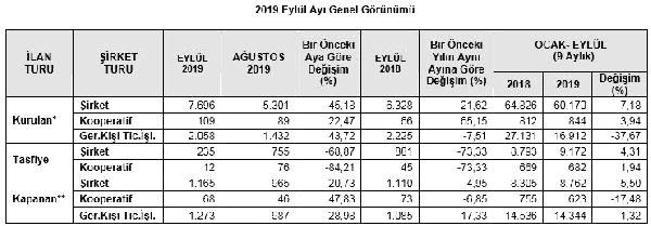 Kurulan şirket sayısı Eylül'de aylık yüzde 45.18 arttı