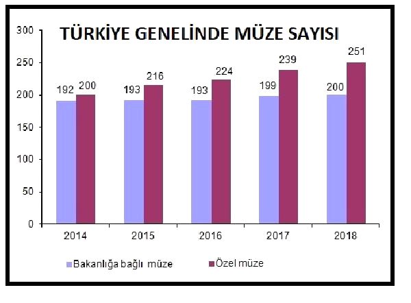 Tüik-türkiye genelinde müze sayısı 13 artışla 451'e yükseldi