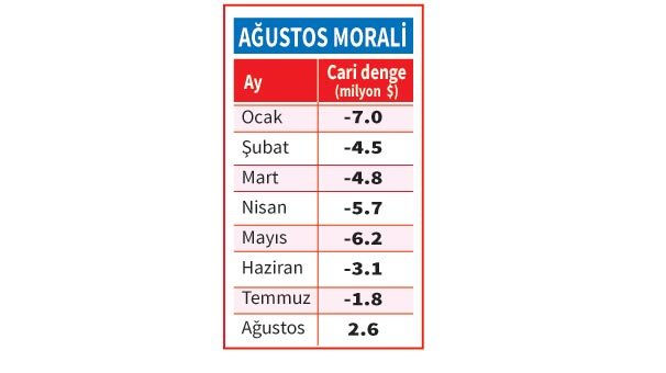 Turizm ile rekor ‘fazla’