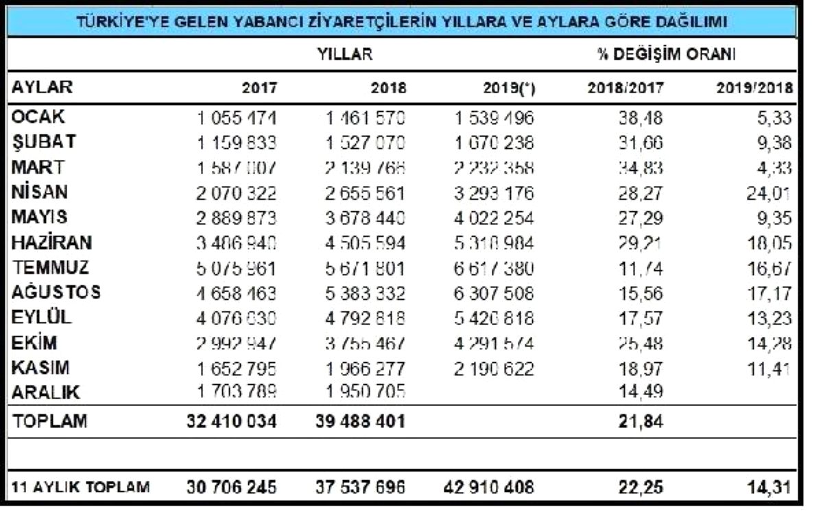 Yabancı ziyaretçiler 11 ayda yüzde 14.31 artışla 42.91 milyon kişiye yükseldi